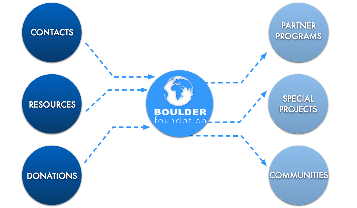 Boulder as conduit infographic